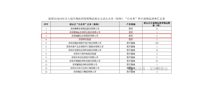 [Good News] Shenzhen Cell Valley Approved for the 